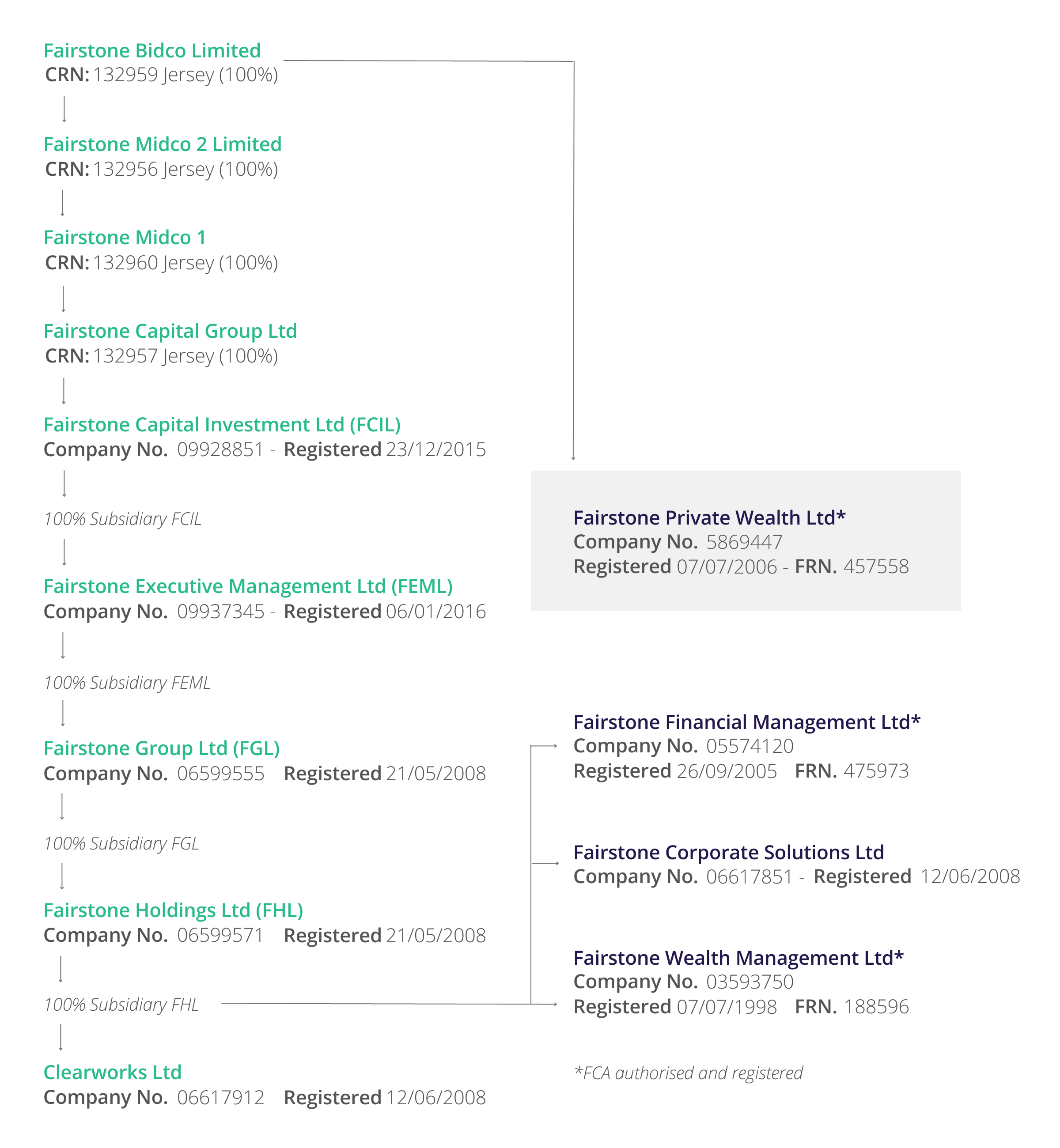 Fairstone Group Structure