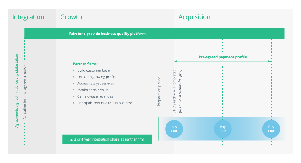 DBO Process